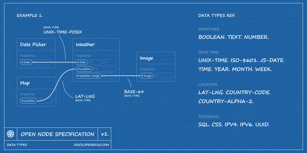 Standardized Datatypes