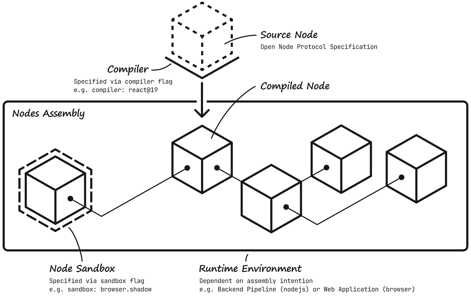 Open Node Protocol Architecture